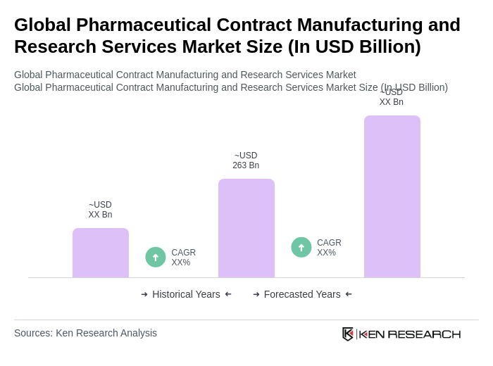 Global Pharmaceutical Contract Manufacturing and Research Services Market Size